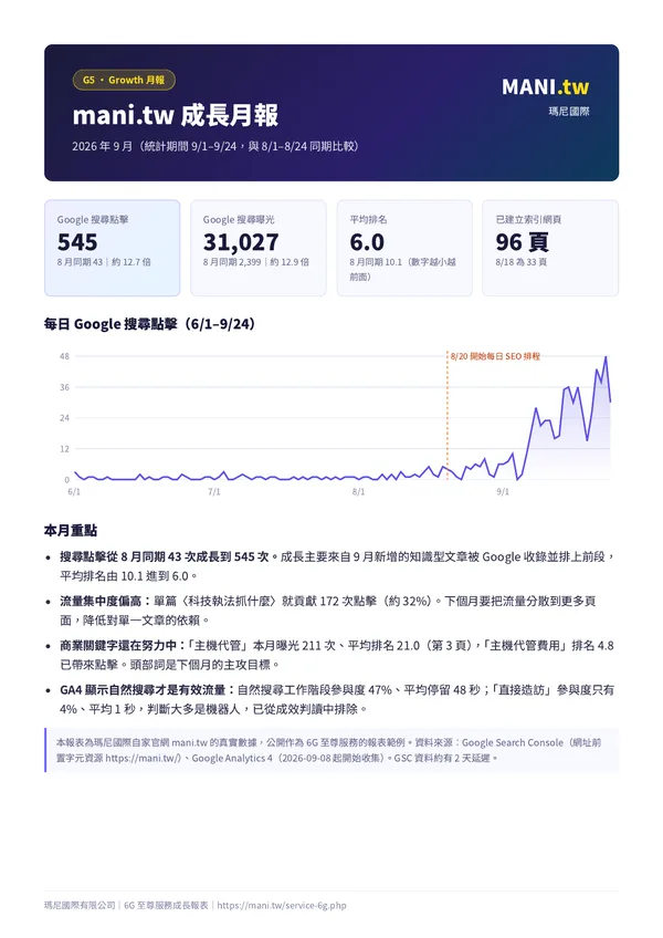 mani.tw 成長月報 2026 年 9 月封面：Google 搜尋點擊 545 次、曝光 31,027 次、平均排名 6.0、已建立索引 96 頁