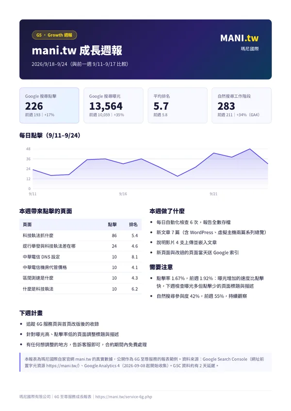 mani.tw 成長週報 2026/9/18–9/24：Google 搜尋點擊 226 次，比前一週增加 17%